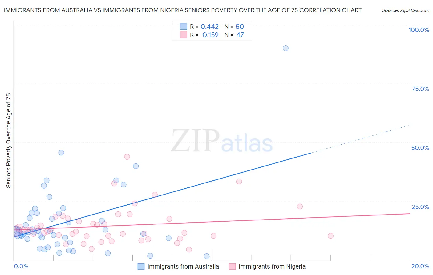 Immigrants from Australia vs Immigrants from Nigeria Seniors Poverty Over the Age of 75