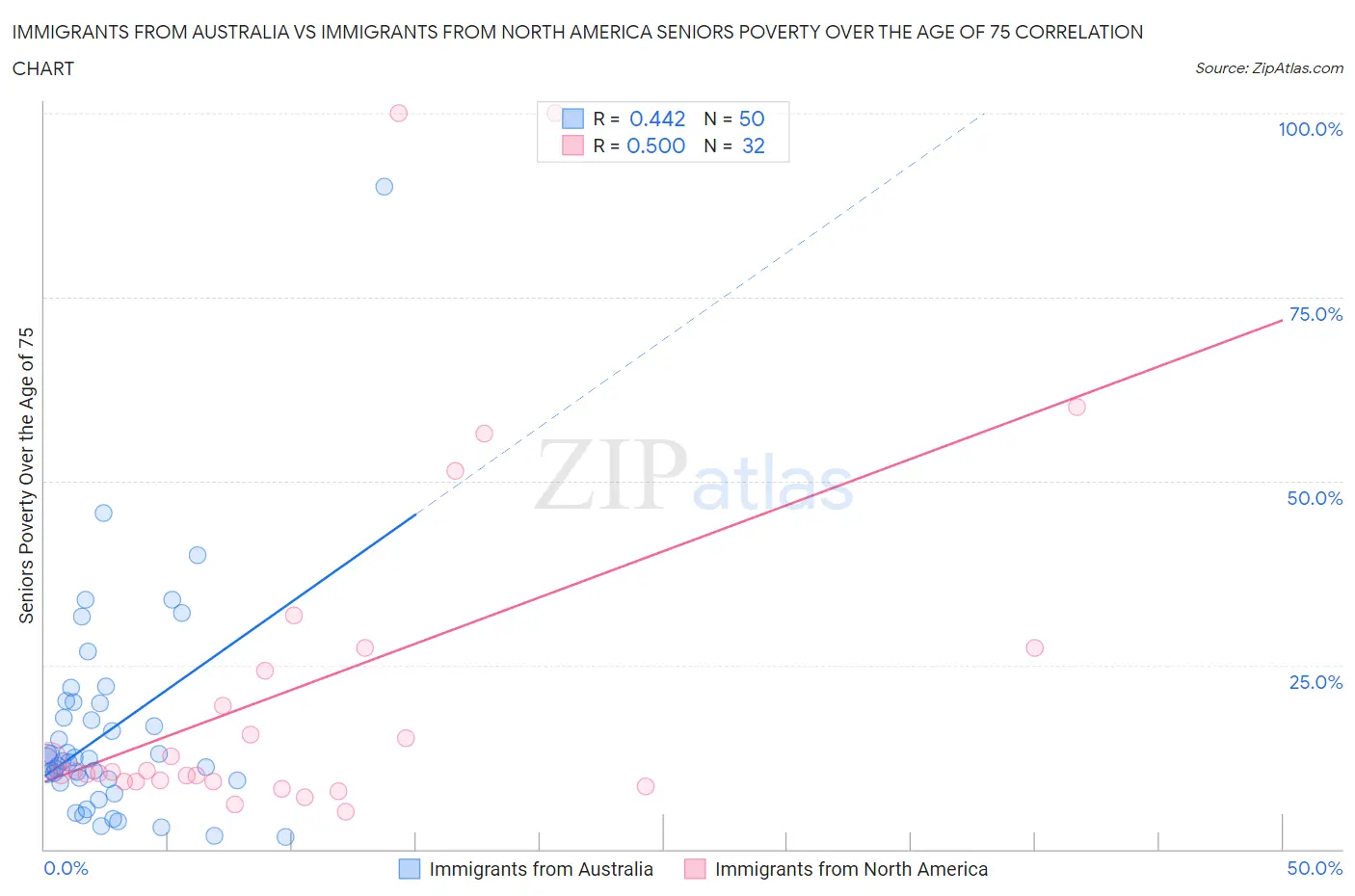 Immigrants from Australia vs Immigrants from North America Seniors Poverty Over the Age of 75