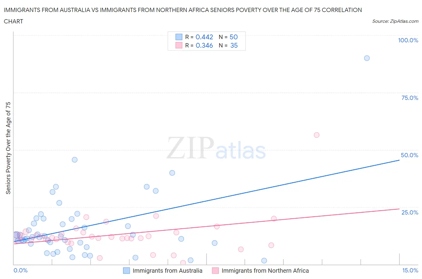 Immigrants from Australia vs Immigrants from Northern Africa Seniors Poverty Over the Age of 75