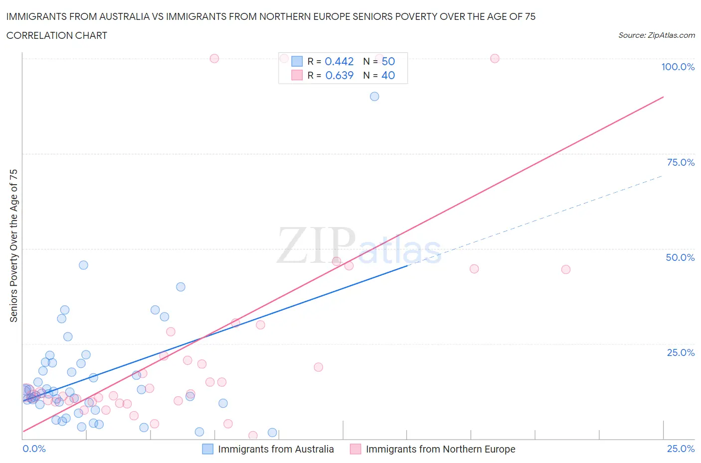 Immigrants from Australia vs Immigrants from Northern Europe Seniors Poverty Over the Age of 75