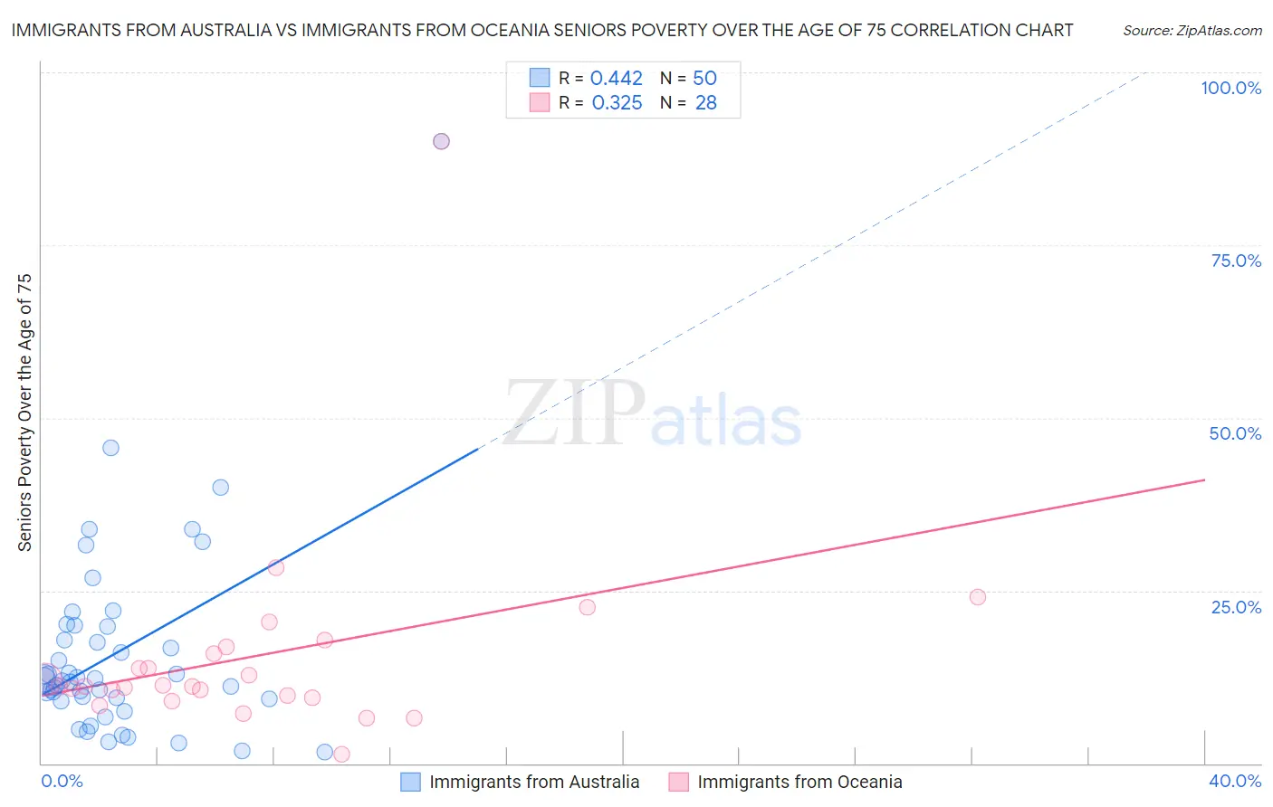 Immigrants from Australia vs Immigrants from Oceania Seniors Poverty Over the Age of 75