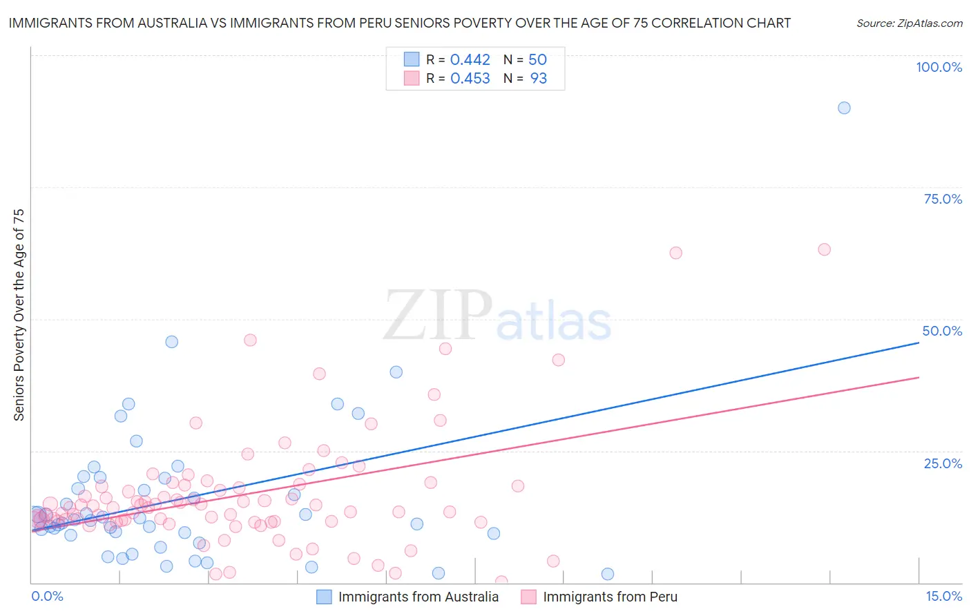 Immigrants from Australia vs Immigrants from Peru Seniors Poverty Over the Age of 75