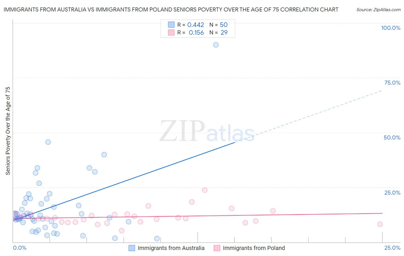 Immigrants from Australia vs Immigrants from Poland Seniors Poverty Over the Age of 75