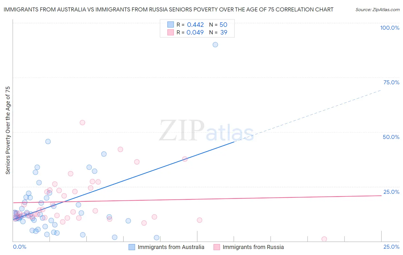 Immigrants from Australia vs Immigrants from Russia Seniors Poverty Over the Age of 75