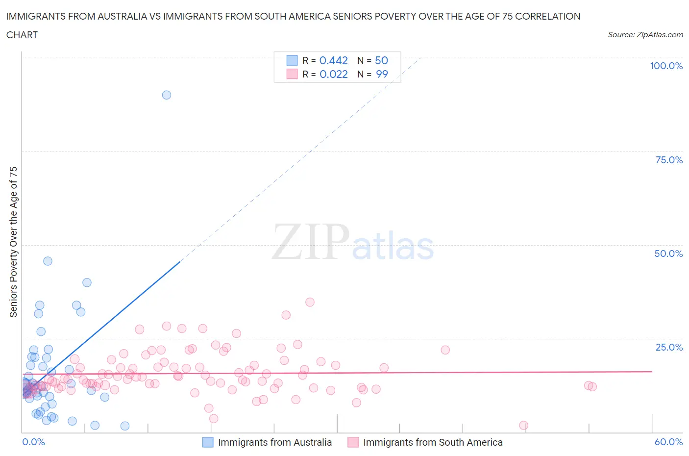 Immigrants from Australia vs Immigrants from South America Seniors Poverty Over the Age of 75