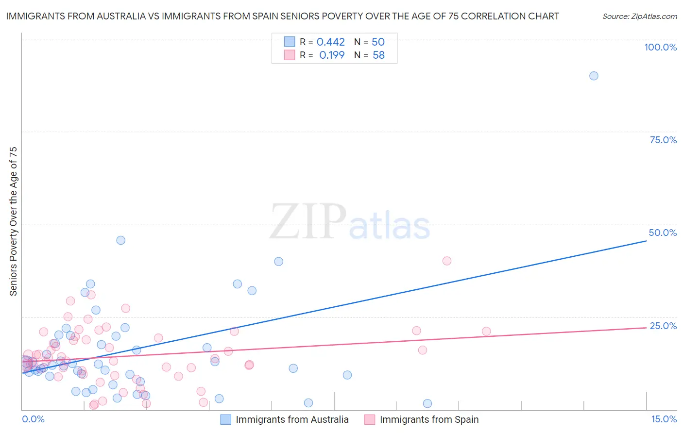 Immigrants from Australia vs Immigrants from Spain Seniors Poverty Over the Age of 75