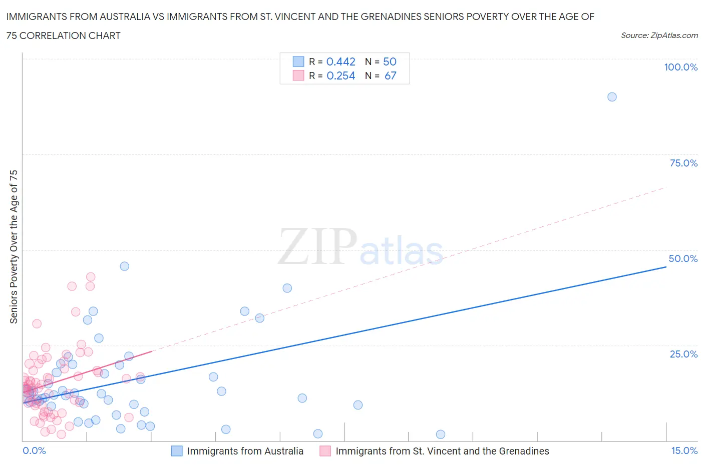 Immigrants from Australia vs Immigrants from St. Vincent and the Grenadines Seniors Poverty Over the Age of 75