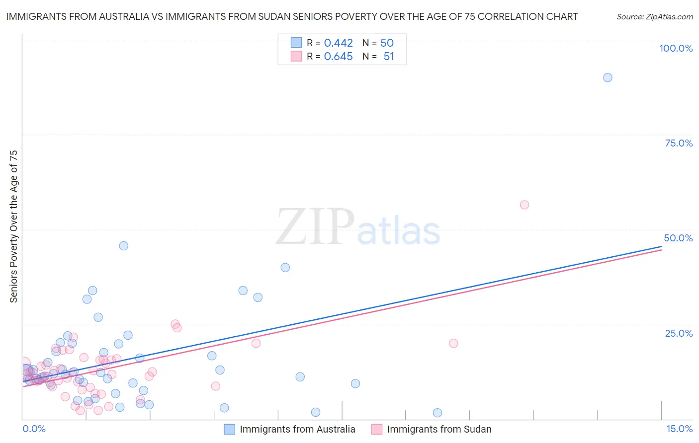 Immigrants from Australia vs Immigrants from Sudan Seniors Poverty Over the Age of 75