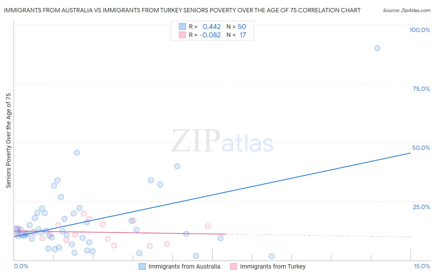 Immigrants from Australia vs Immigrants from Turkey Seniors Poverty Over the Age of 75