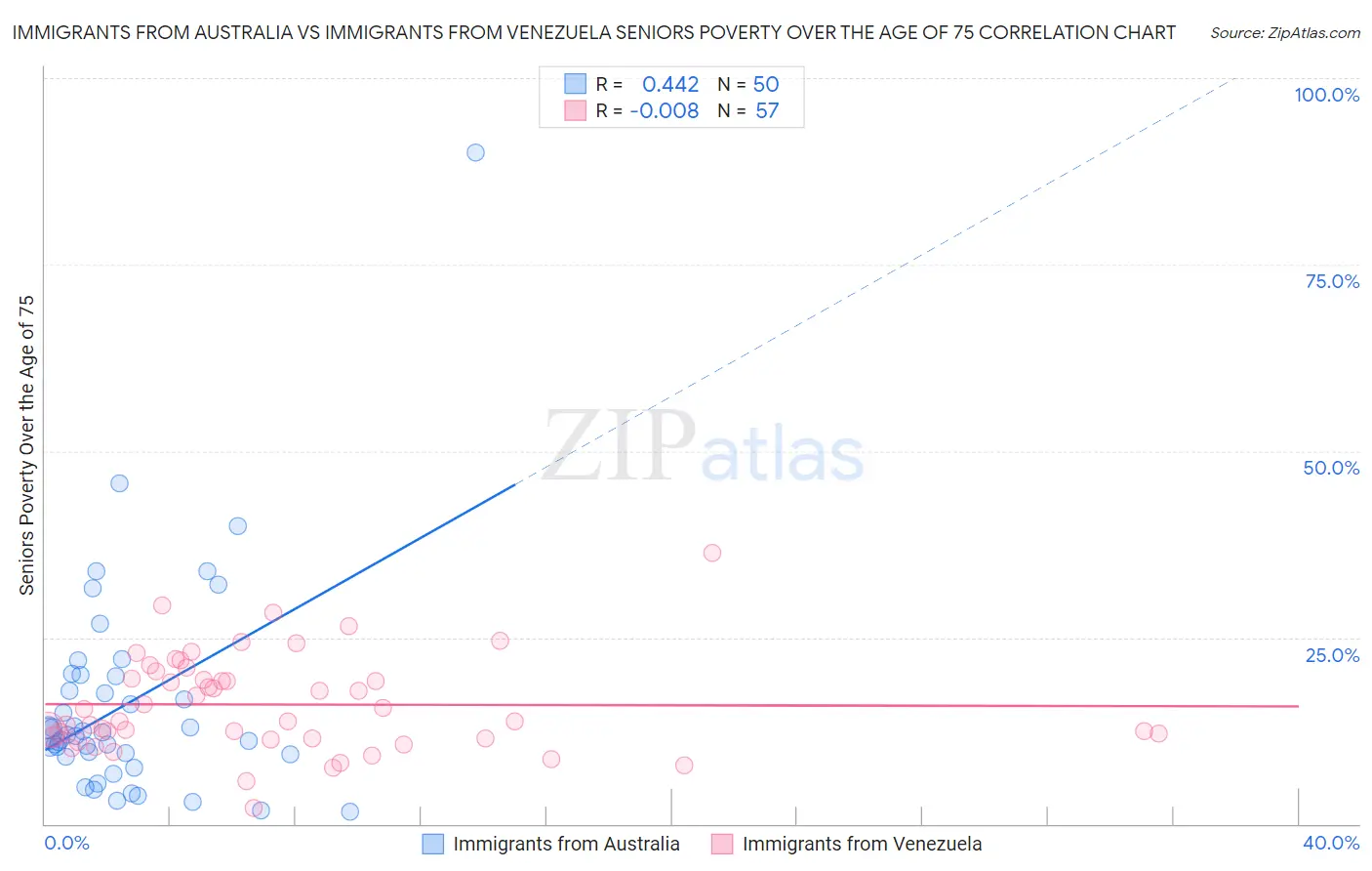 Immigrants from Australia vs Immigrants from Venezuela Seniors Poverty Over the Age of 75