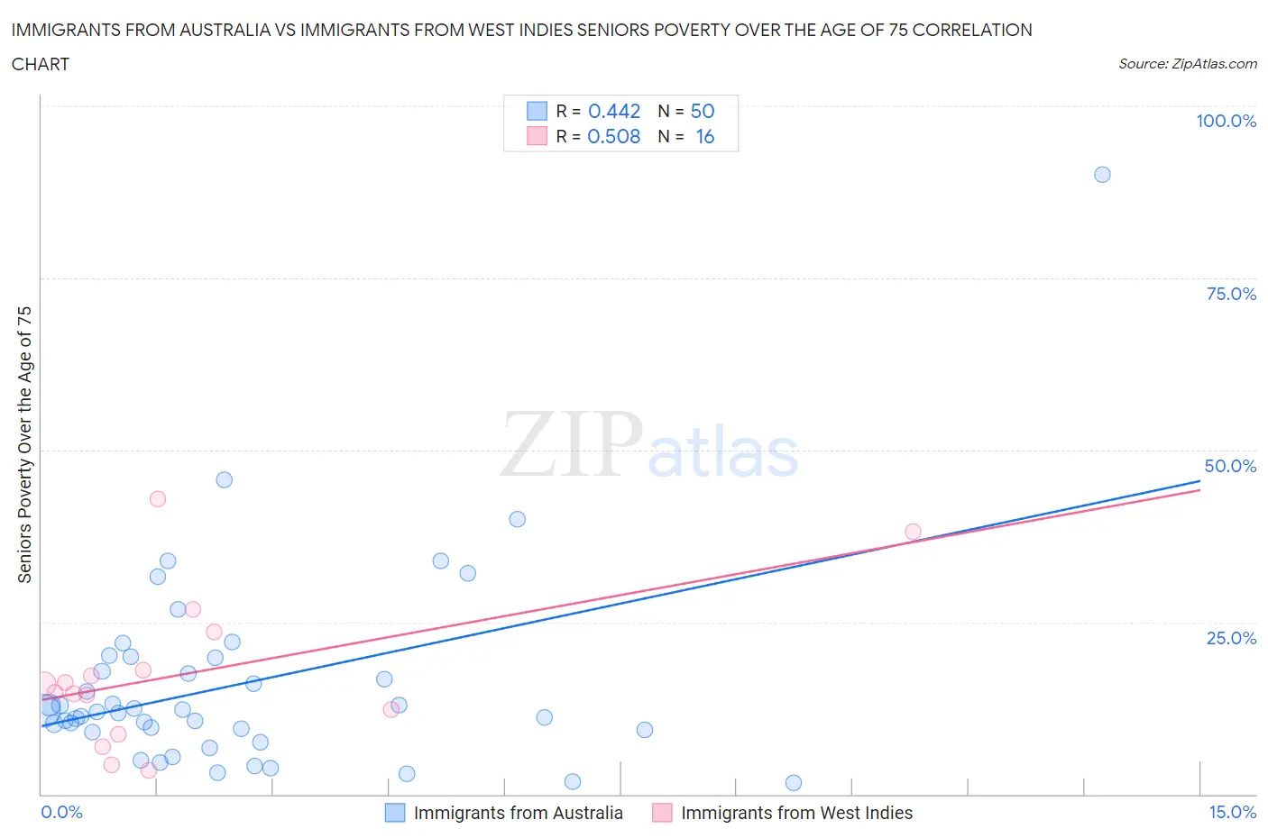 Immigrants from Australia vs Immigrants from West Indies Seniors Poverty Over the Age of 75