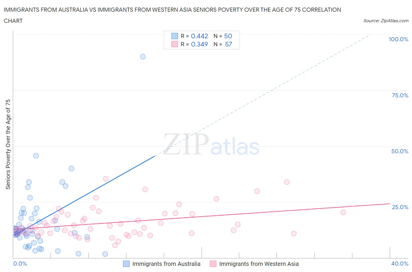 Immigrants from Australia vs Immigrants from Western Asia Seniors Poverty Over the Age of 75