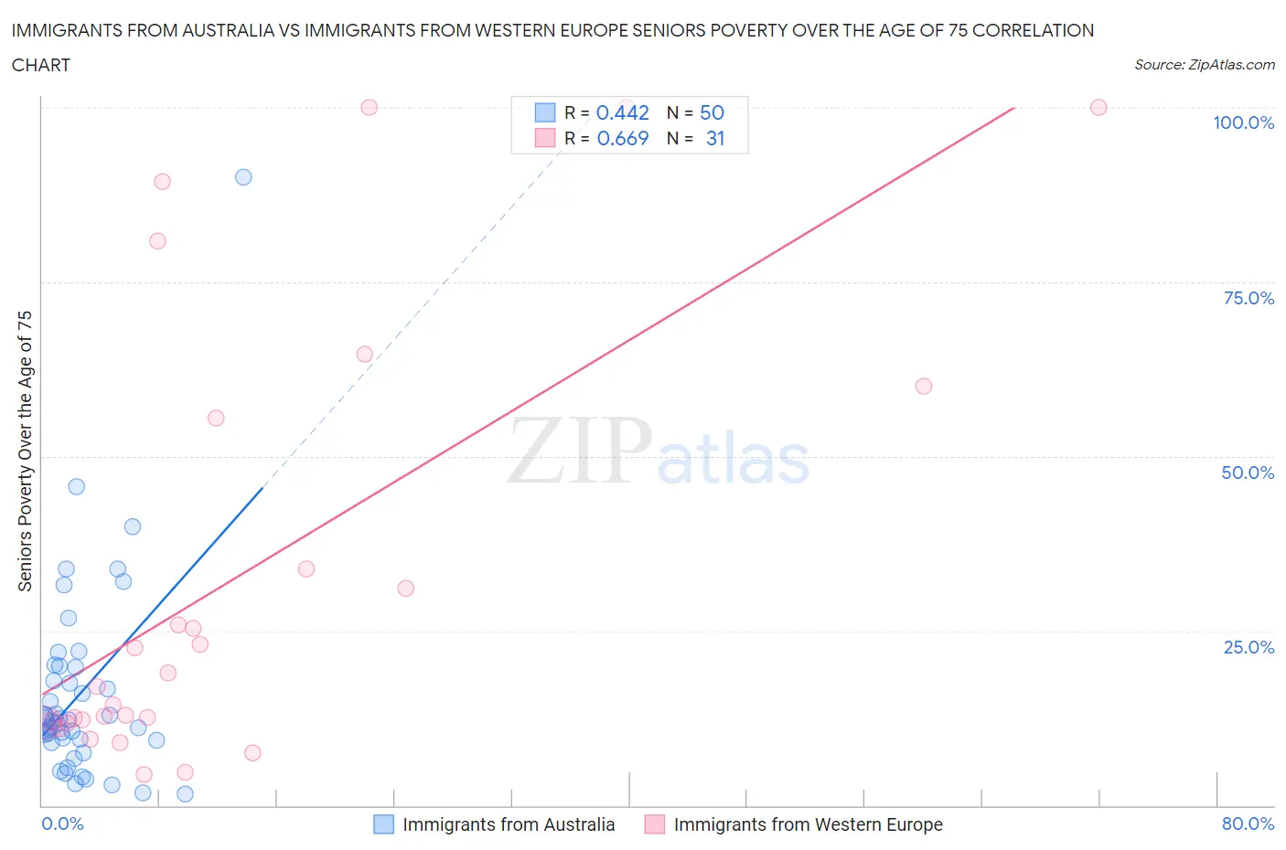 Immigrants from Australia vs Immigrants from Western Europe Seniors Poverty Over the Age of 75