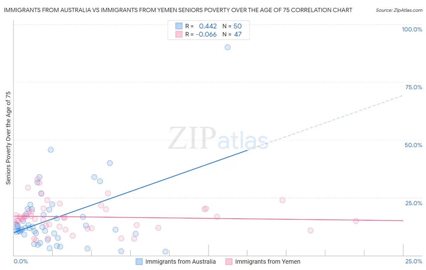 Immigrants from Australia vs Immigrants from Yemen Seniors Poverty Over the Age of 75