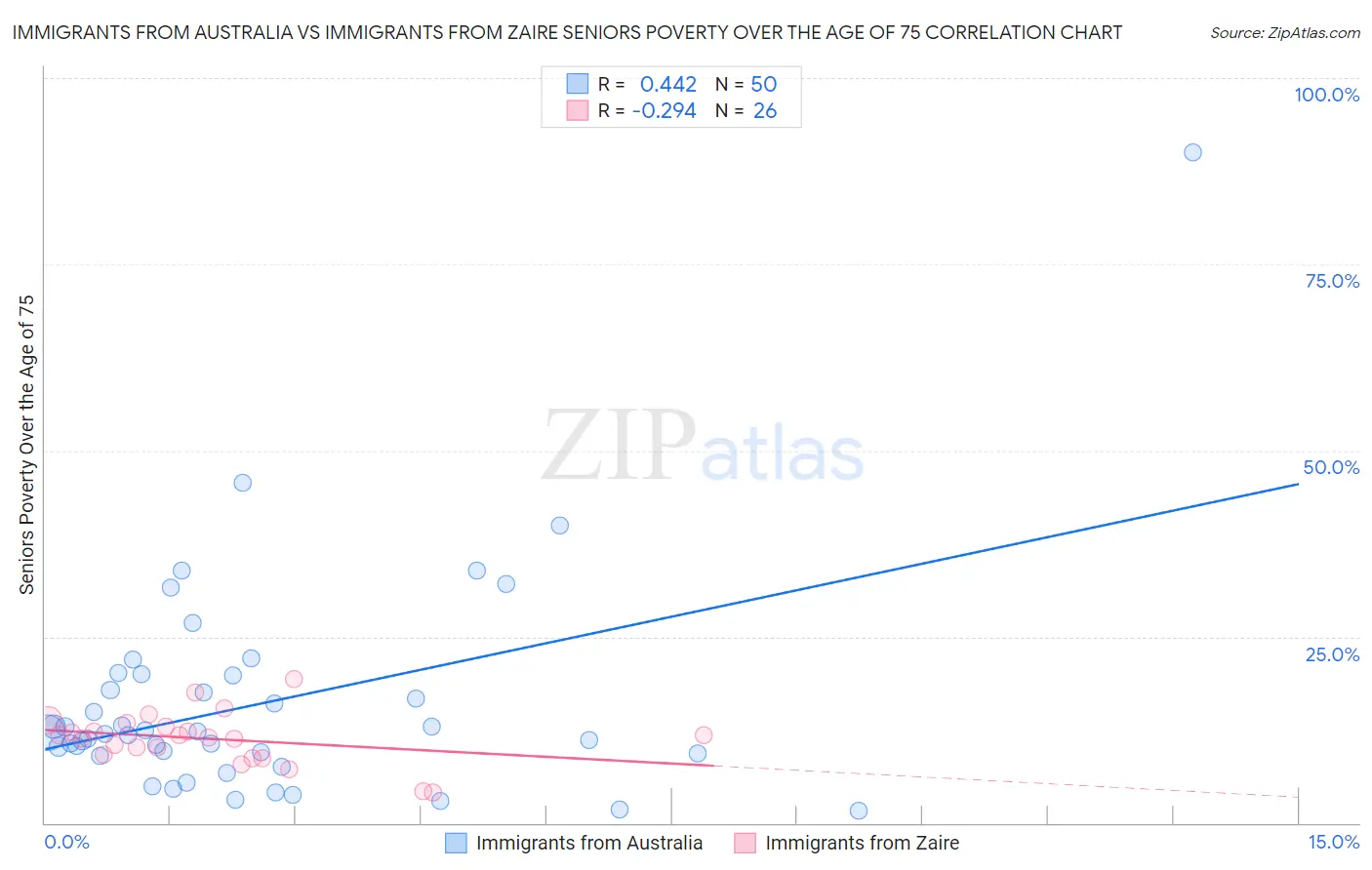 Immigrants from Australia vs Immigrants from Zaire Seniors Poverty Over the Age of 75