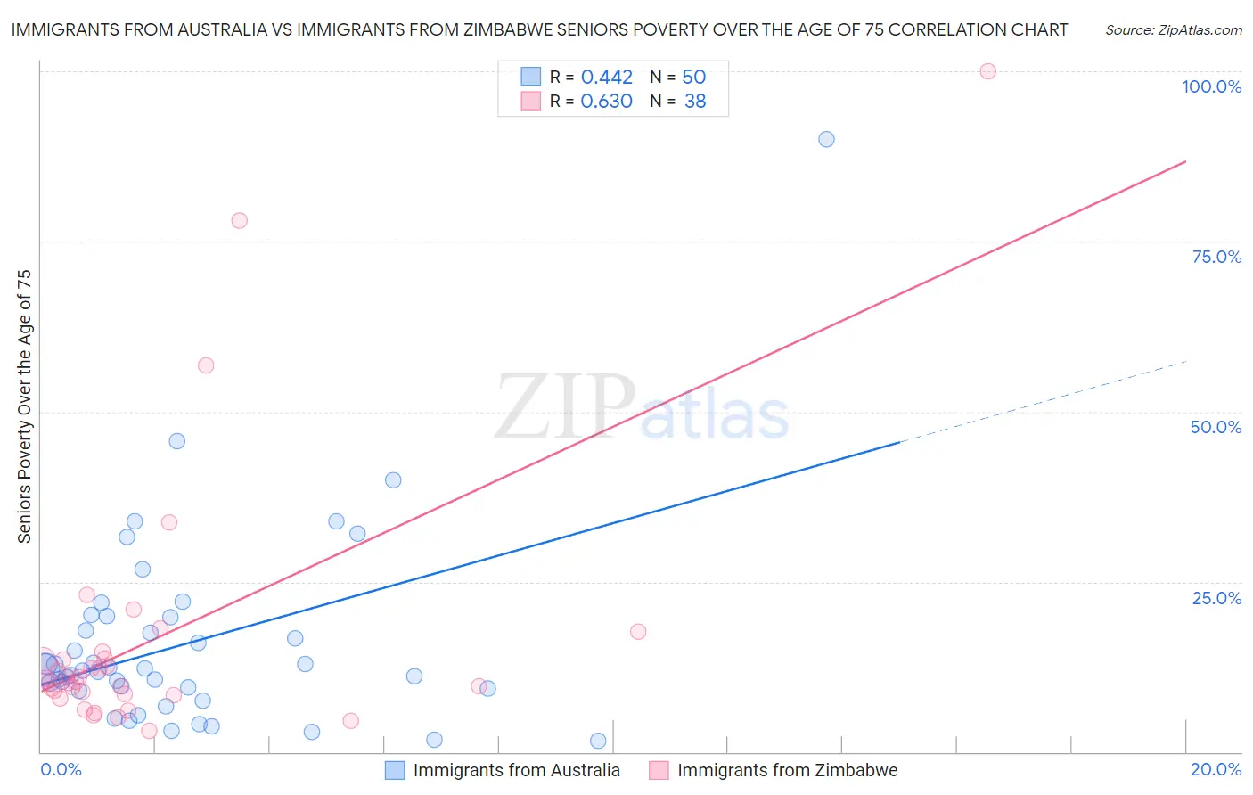 Immigrants from Australia vs Immigrants from Zimbabwe Seniors Poverty Over the Age of 75