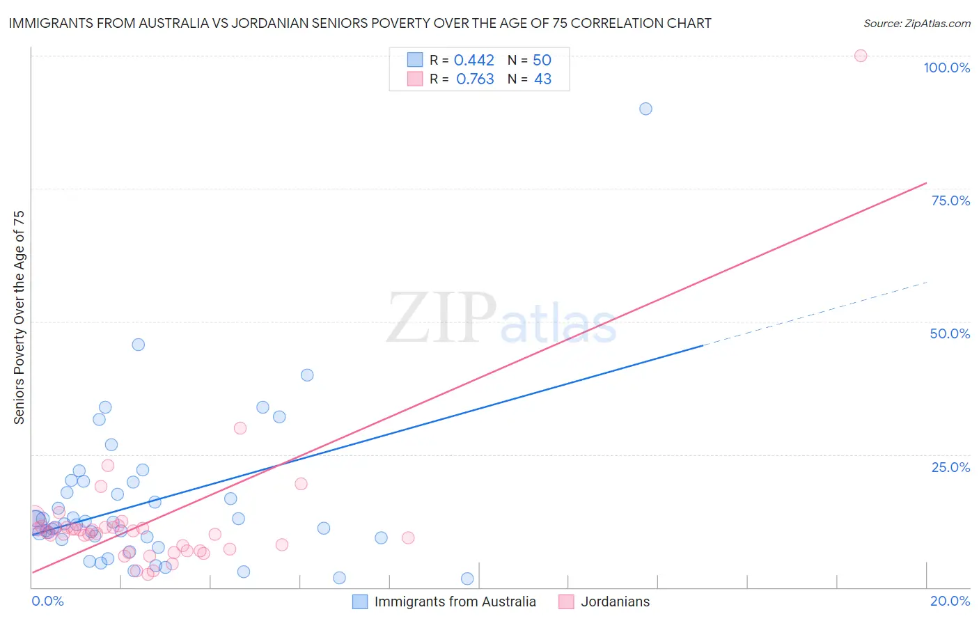 Immigrants from Australia vs Jordanian Seniors Poverty Over the Age of 75