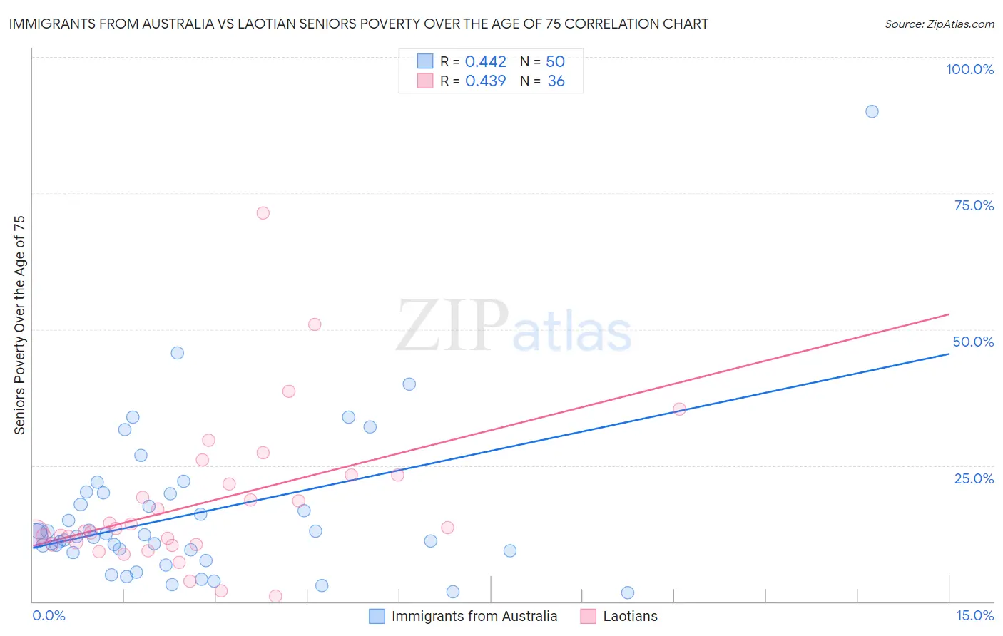 Immigrants from Australia vs Laotian Seniors Poverty Over the Age of 75