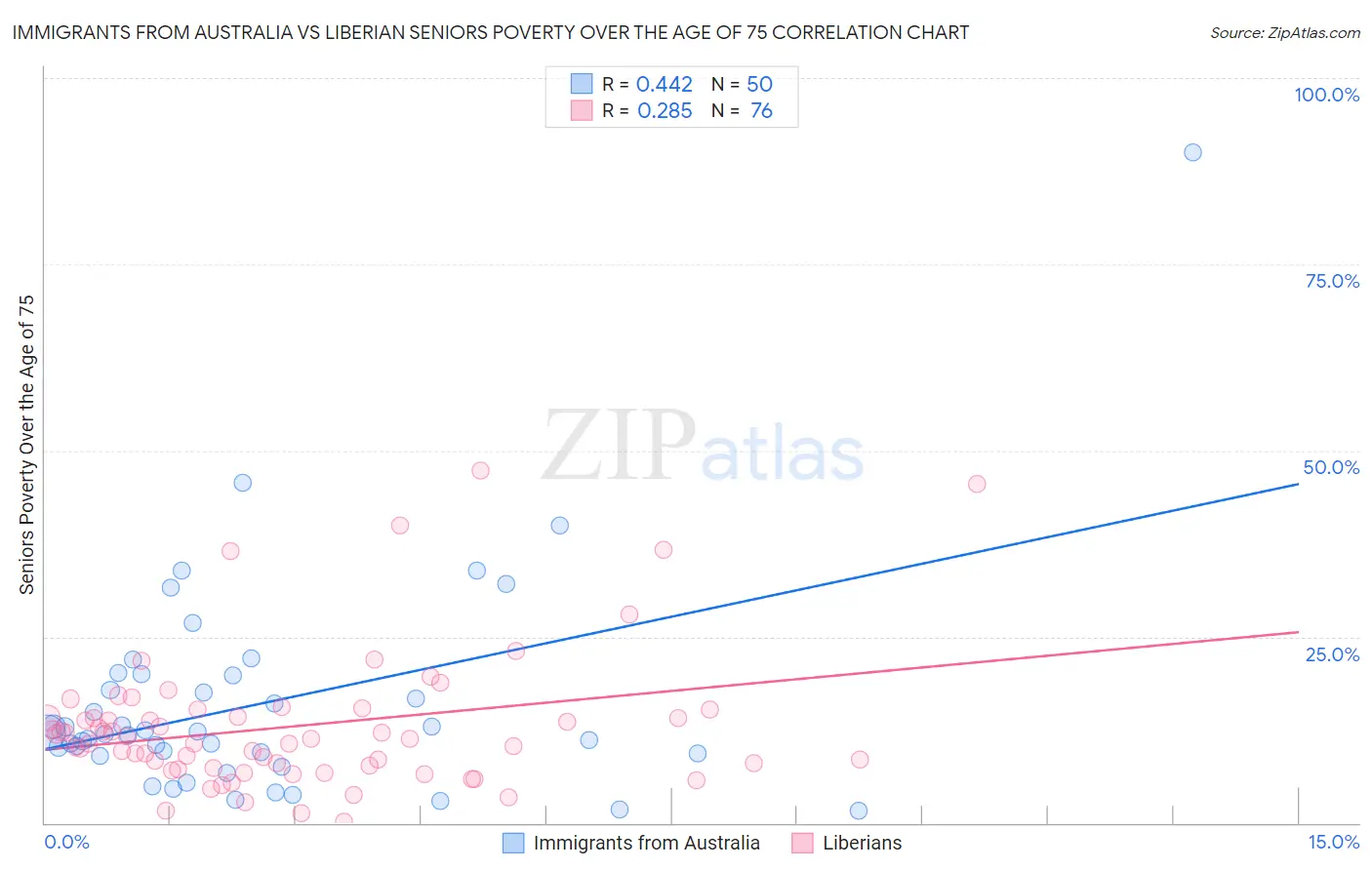 Immigrants from Australia vs Liberian Seniors Poverty Over the Age of 75