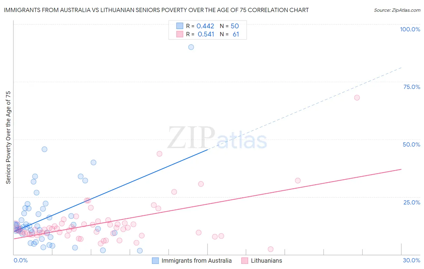 Immigrants from Australia vs Lithuanian Seniors Poverty Over the Age of 75