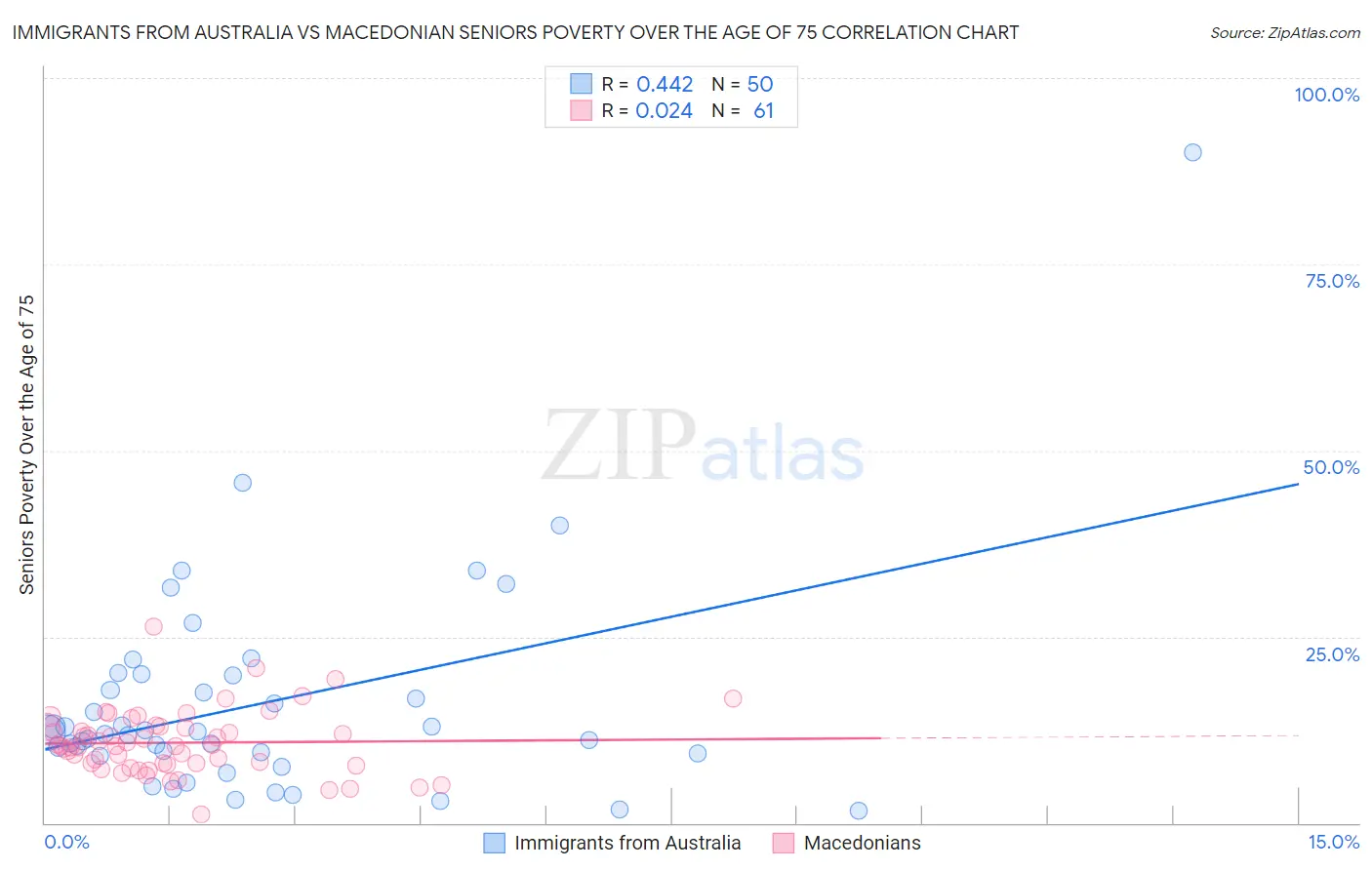 Immigrants from Australia vs Macedonian Seniors Poverty Over the Age of 75