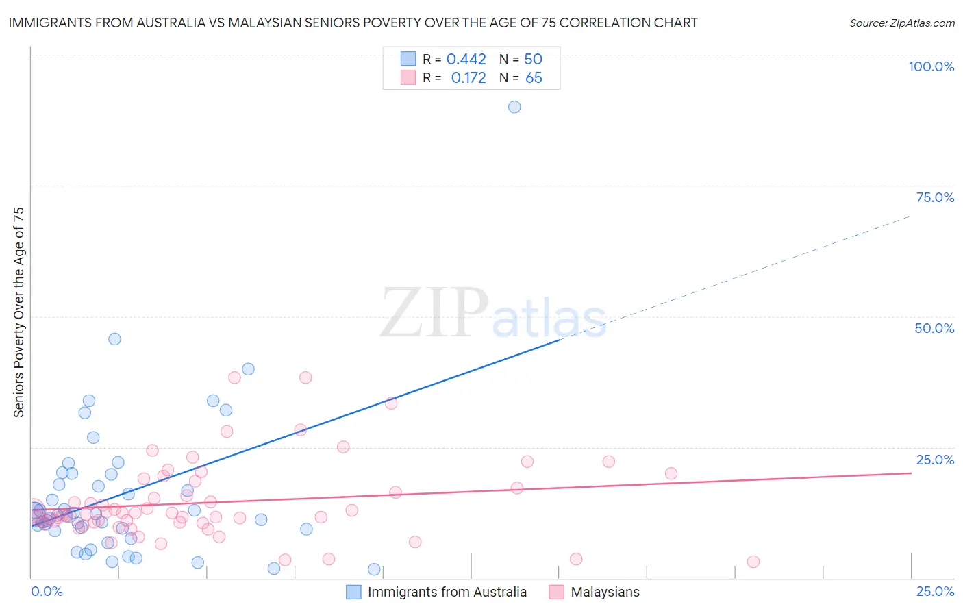 Immigrants from Australia vs Malaysian Seniors Poverty Over the Age of 75