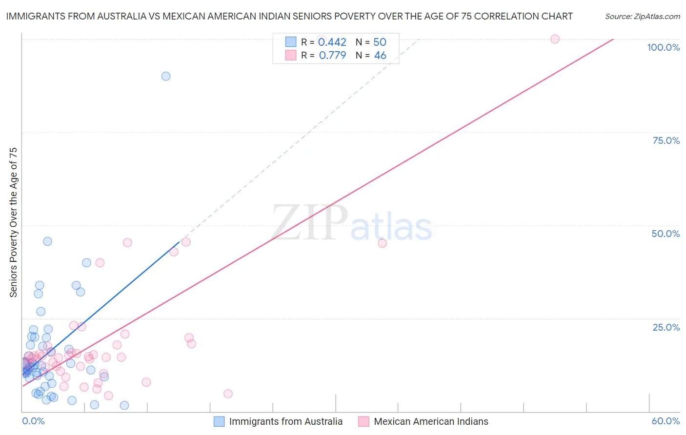 Immigrants from Australia vs Mexican American Indian Seniors Poverty Over the Age of 75