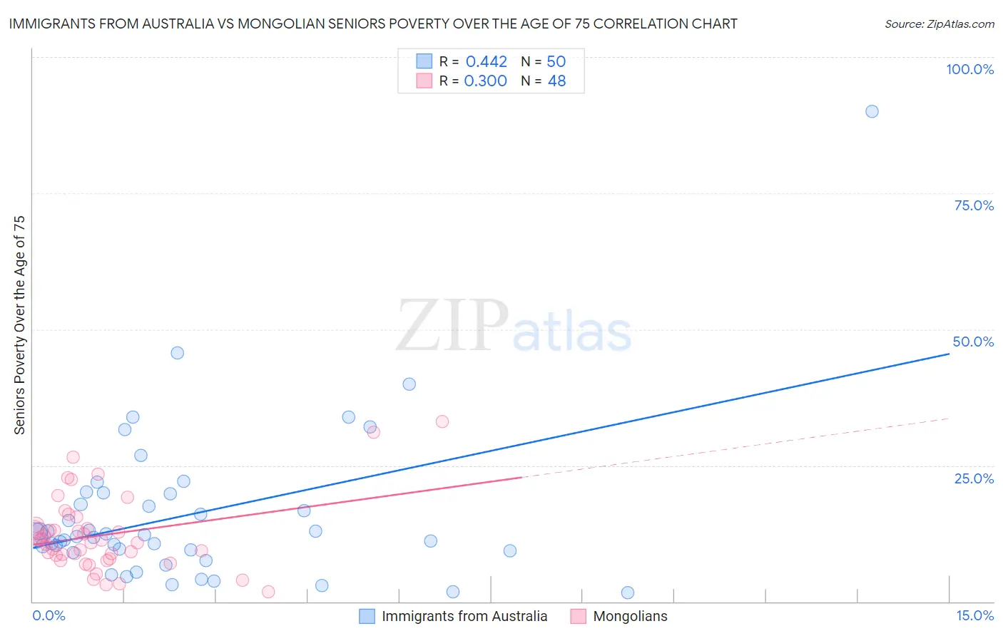 Immigrants from Australia vs Mongolian Seniors Poverty Over the Age of 75