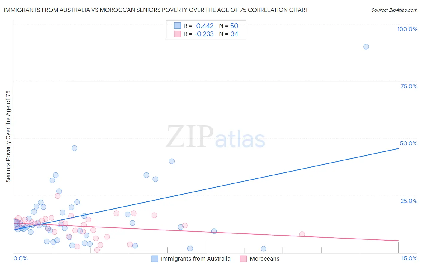 Immigrants from Australia vs Moroccan Seniors Poverty Over the Age of 75