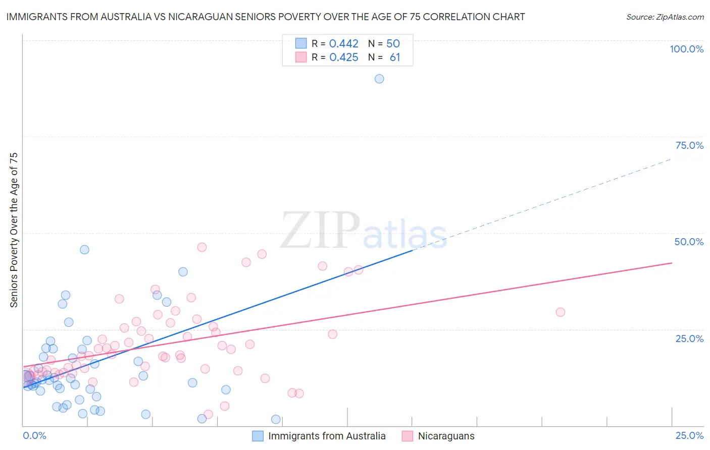 Immigrants from Australia vs Nicaraguan Seniors Poverty Over the Age of 75
