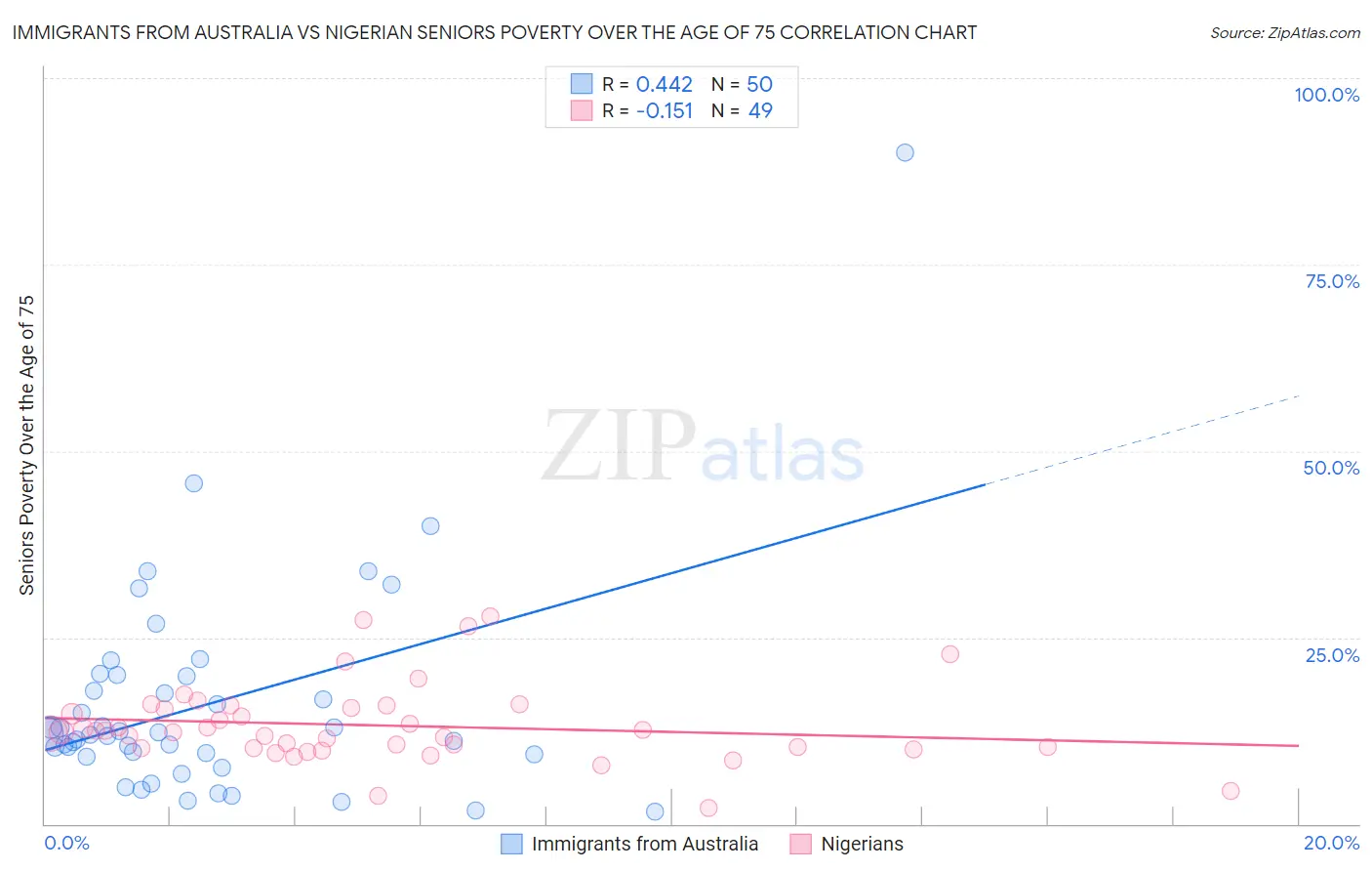 Immigrants from Australia vs Nigerian Seniors Poverty Over the Age of 75