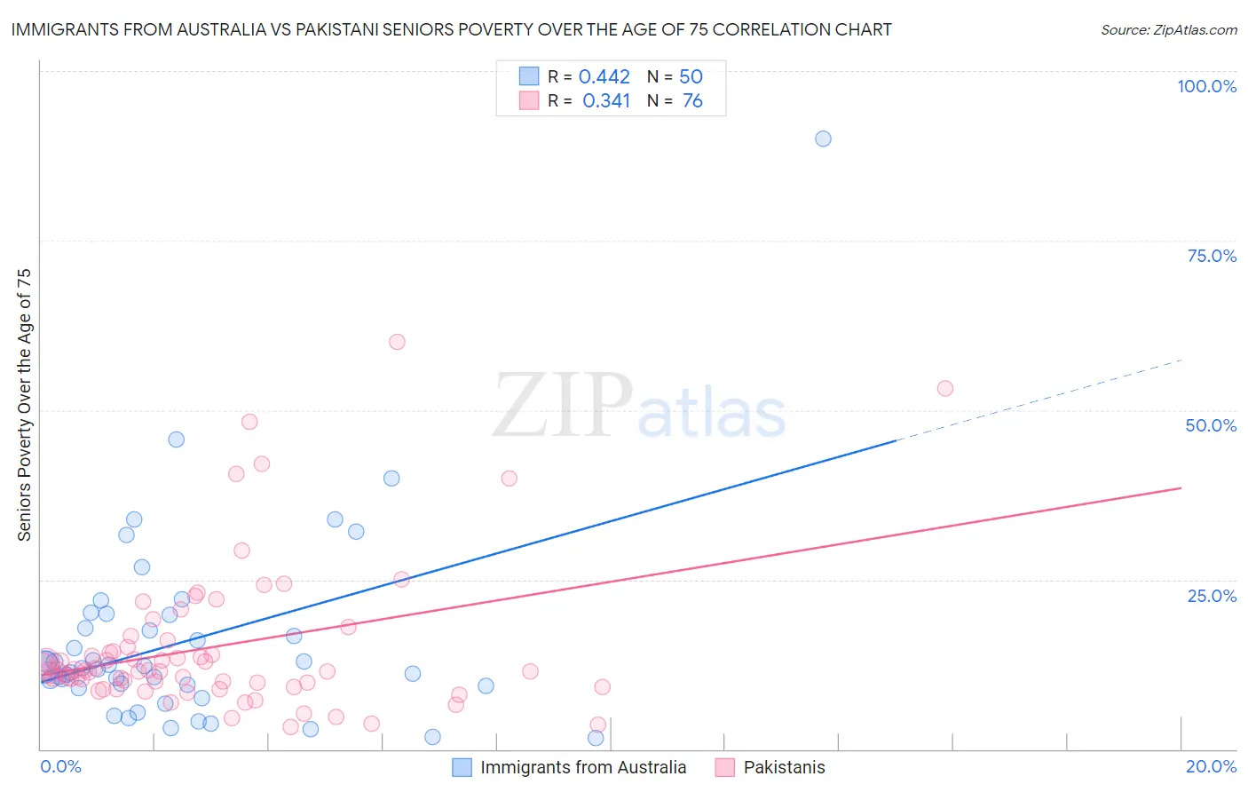 Immigrants from Australia vs Pakistani Seniors Poverty Over the Age of 75