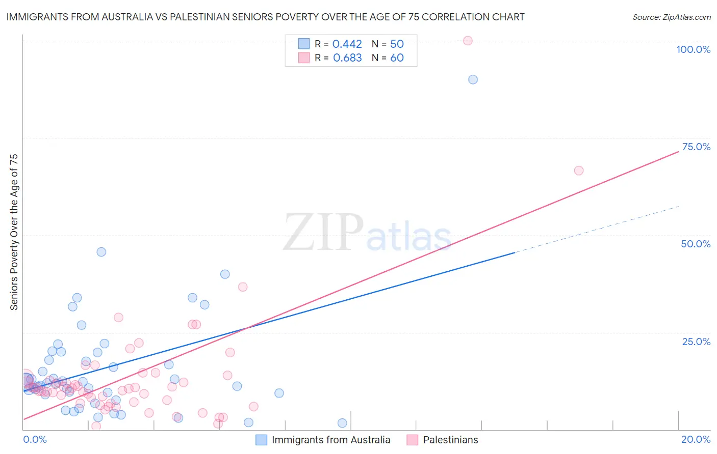 Immigrants from Australia vs Palestinian Seniors Poverty Over the Age of 75