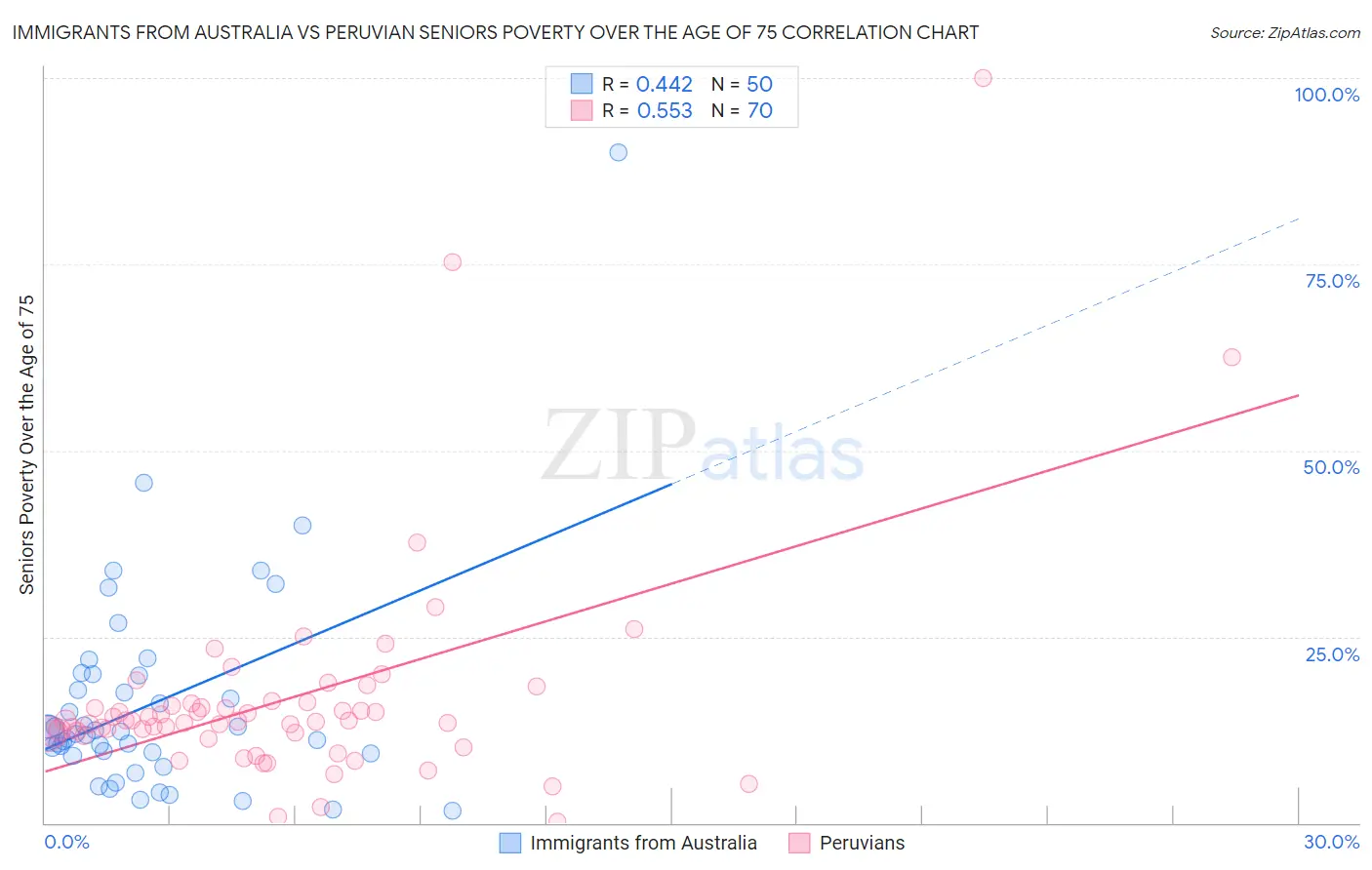Immigrants from Australia vs Peruvian Seniors Poverty Over the Age of 75