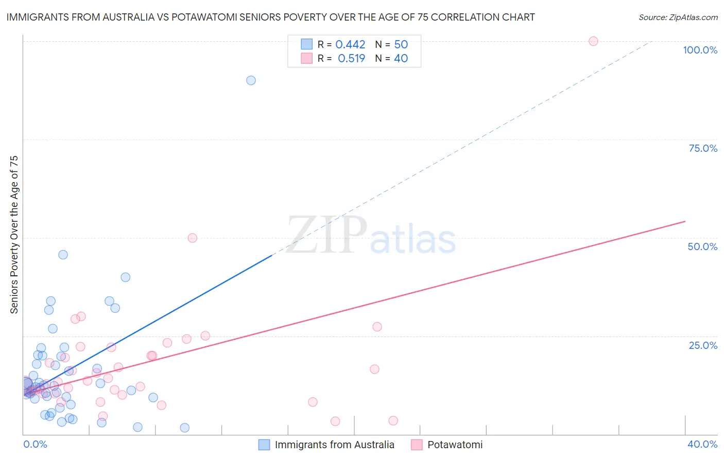 Immigrants from Australia vs Potawatomi Seniors Poverty Over the Age of 75