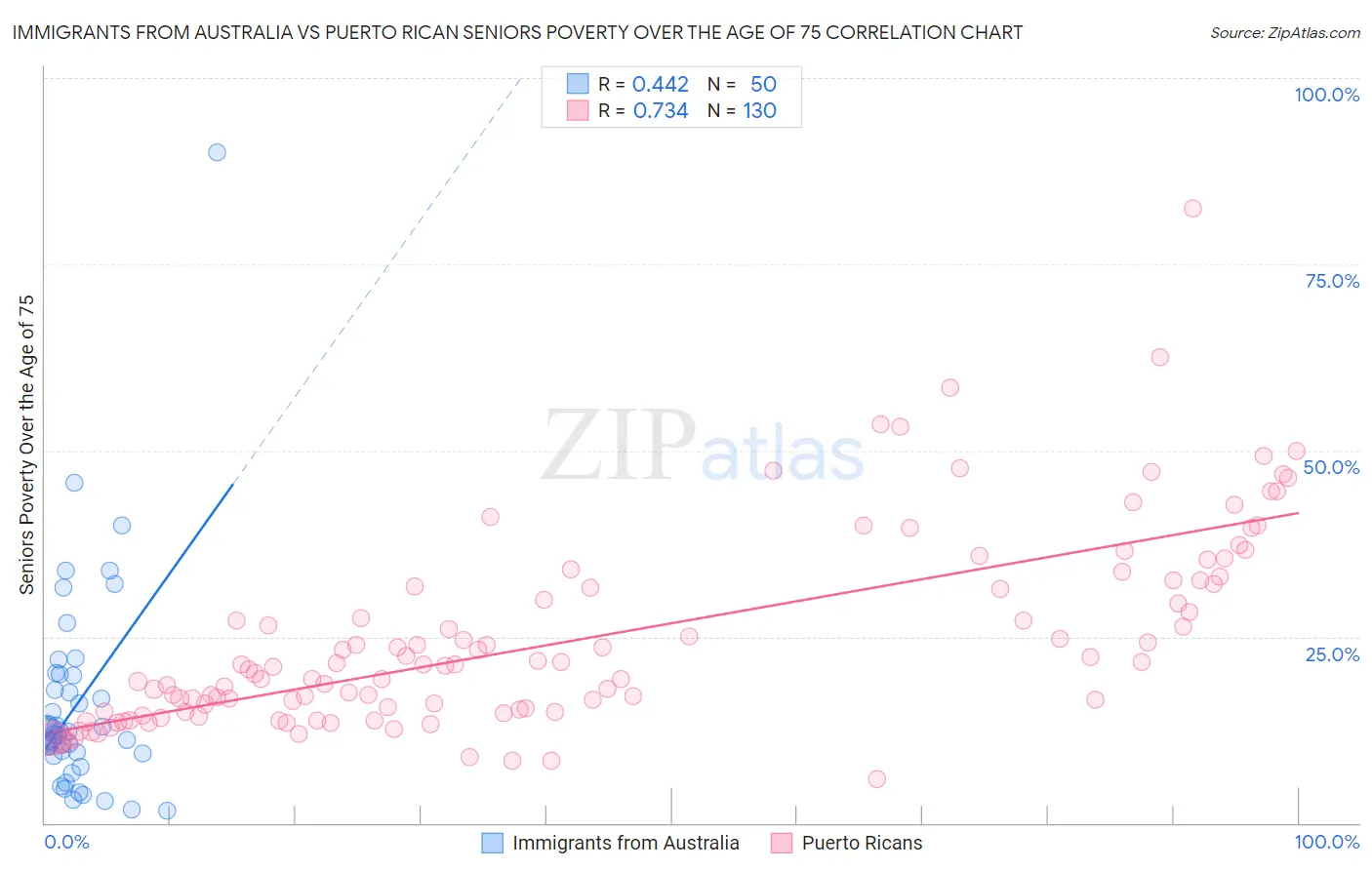 Immigrants from Australia vs Puerto Rican Seniors Poverty Over the Age of 75