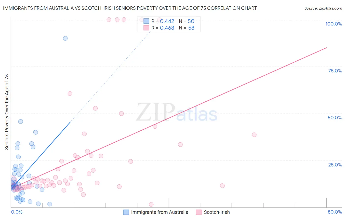 Immigrants from Australia vs Scotch-Irish Seniors Poverty Over the Age of 75