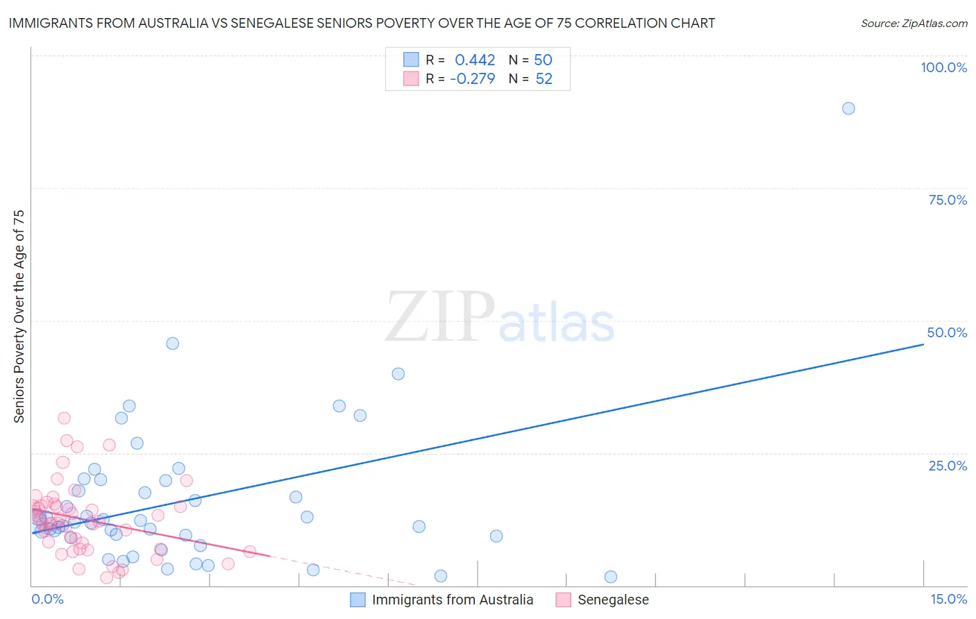 Immigrants from Australia vs Senegalese Seniors Poverty Over the Age of 75