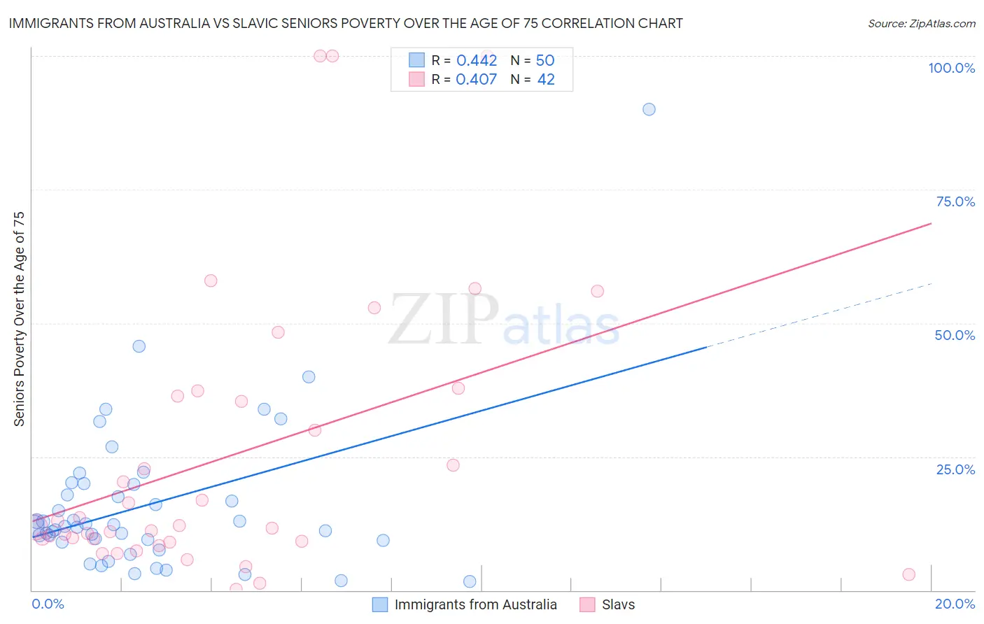 Immigrants from Australia vs Slavic Seniors Poverty Over the Age of 75
