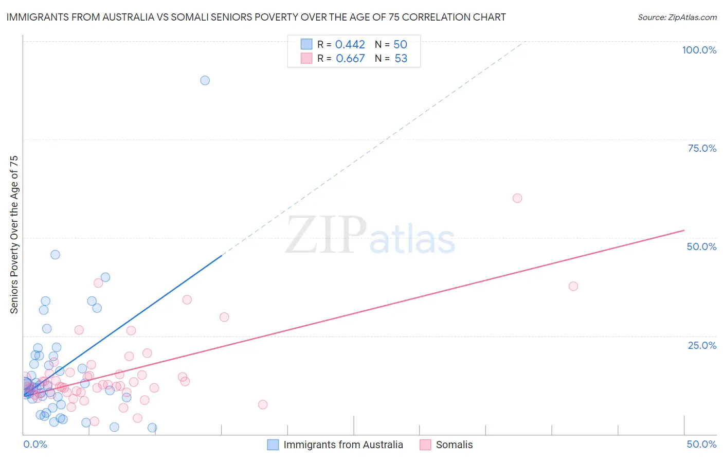 Immigrants from Australia vs Somali Seniors Poverty Over the Age of 75