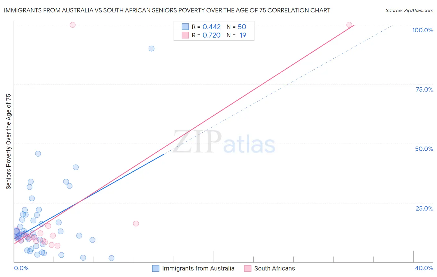Immigrants from Australia vs South African Seniors Poverty Over the Age of 75