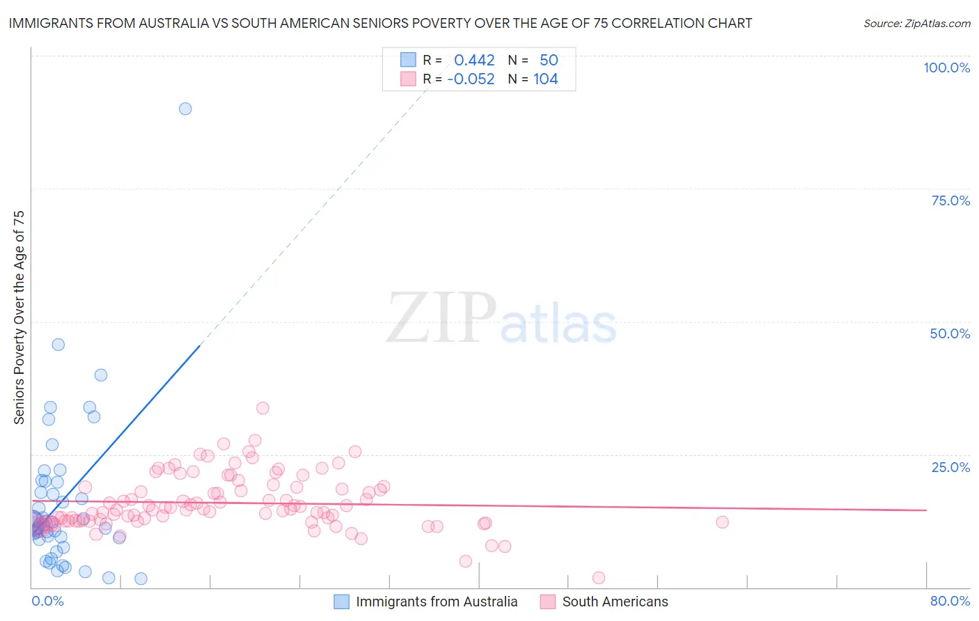 Immigrants from Australia vs South American Seniors Poverty Over the Age of 75