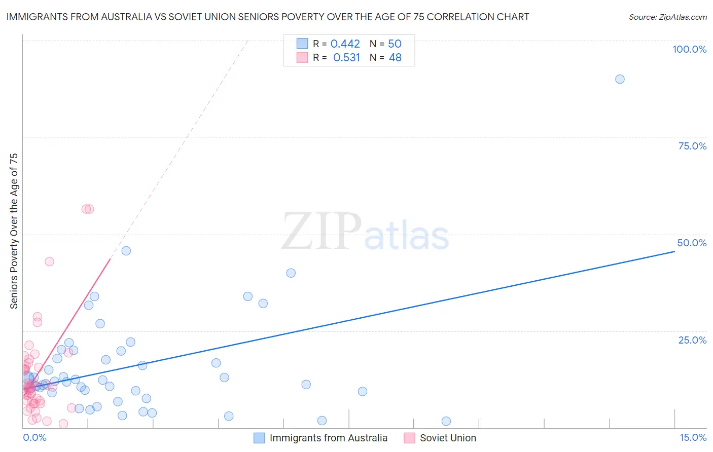 Immigrants from Australia vs Soviet Union Seniors Poverty Over the Age of 75