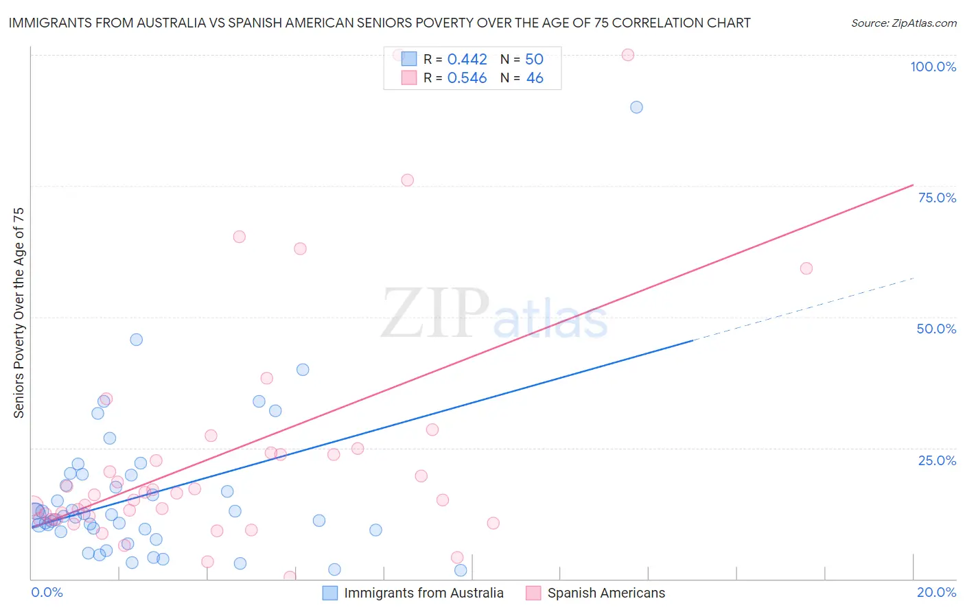 Immigrants from Australia vs Spanish American Seniors Poverty Over the Age of 75