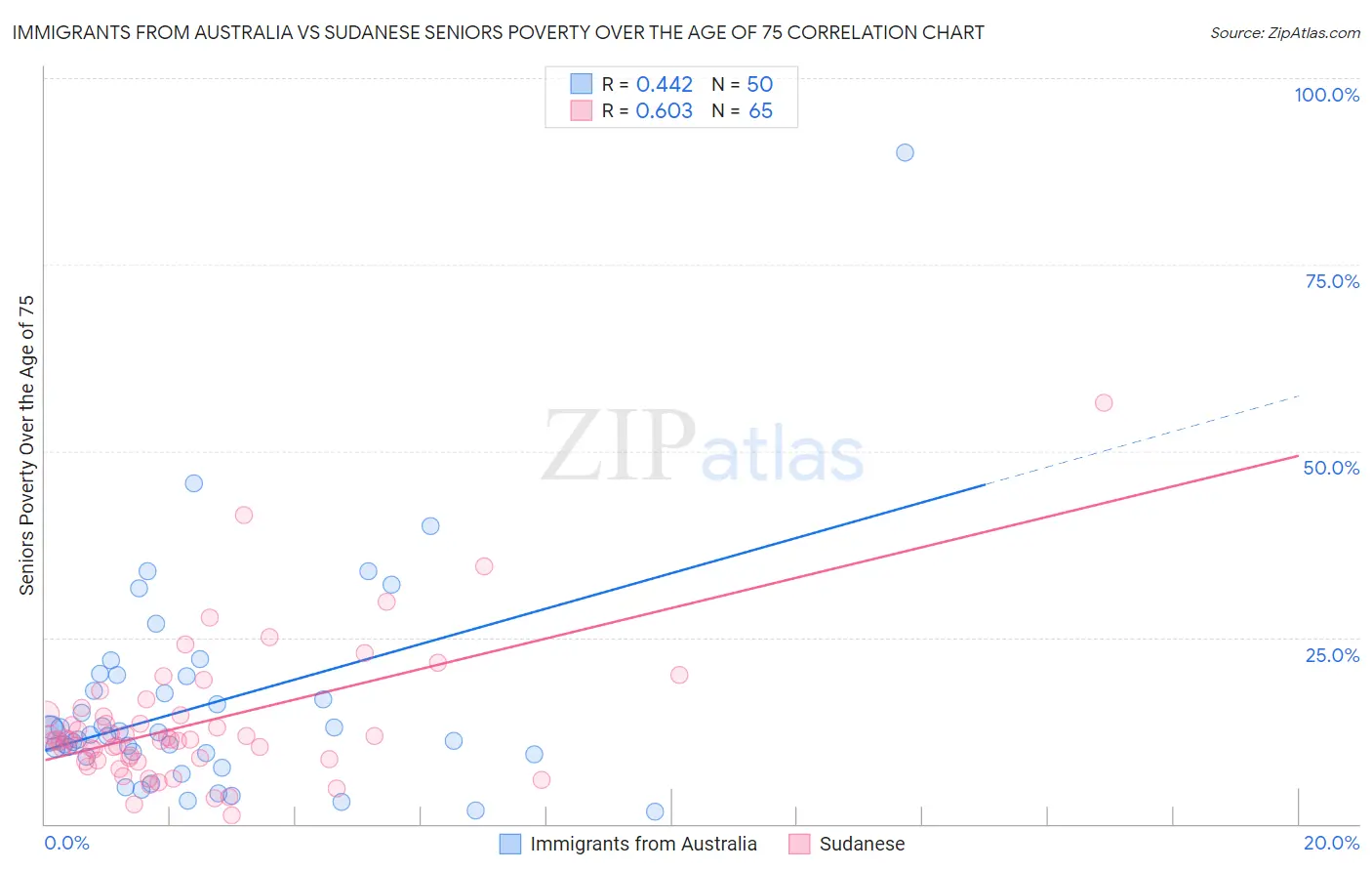 Immigrants from Australia vs Sudanese Seniors Poverty Over the Age of 75