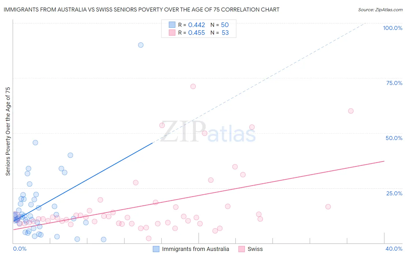 Immigrants from Australia vs Swiss Seniors Poverty Over the Age of 75