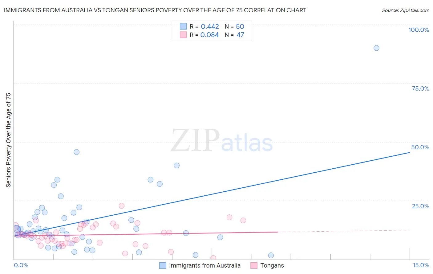 Immigrants from Australia vs Tongan Seniors Poverty Over the Age of 75