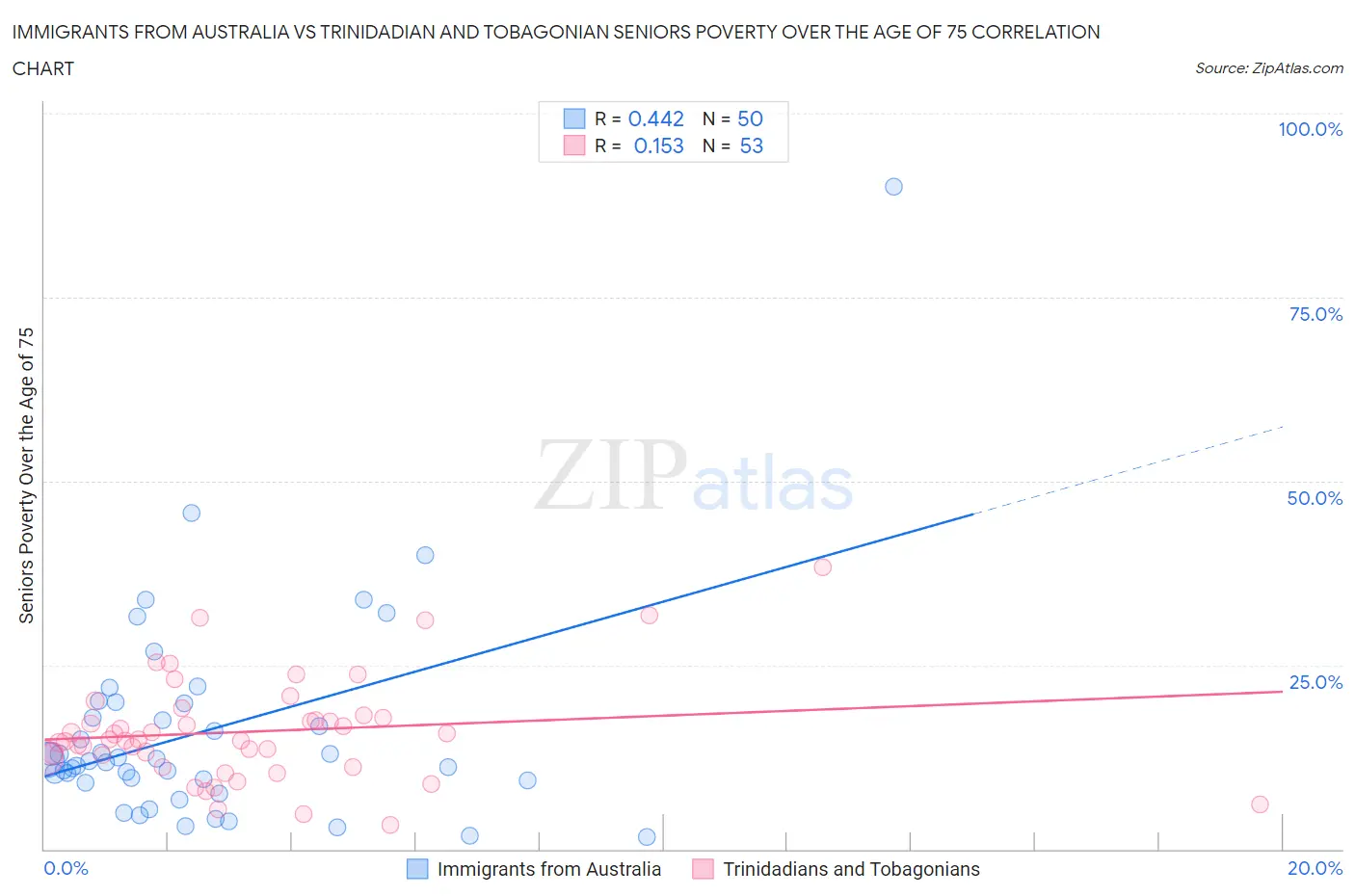 Immigrants from Australia vs Trinidadian and Tobagonian Seniors Poverty Over the Age of 75