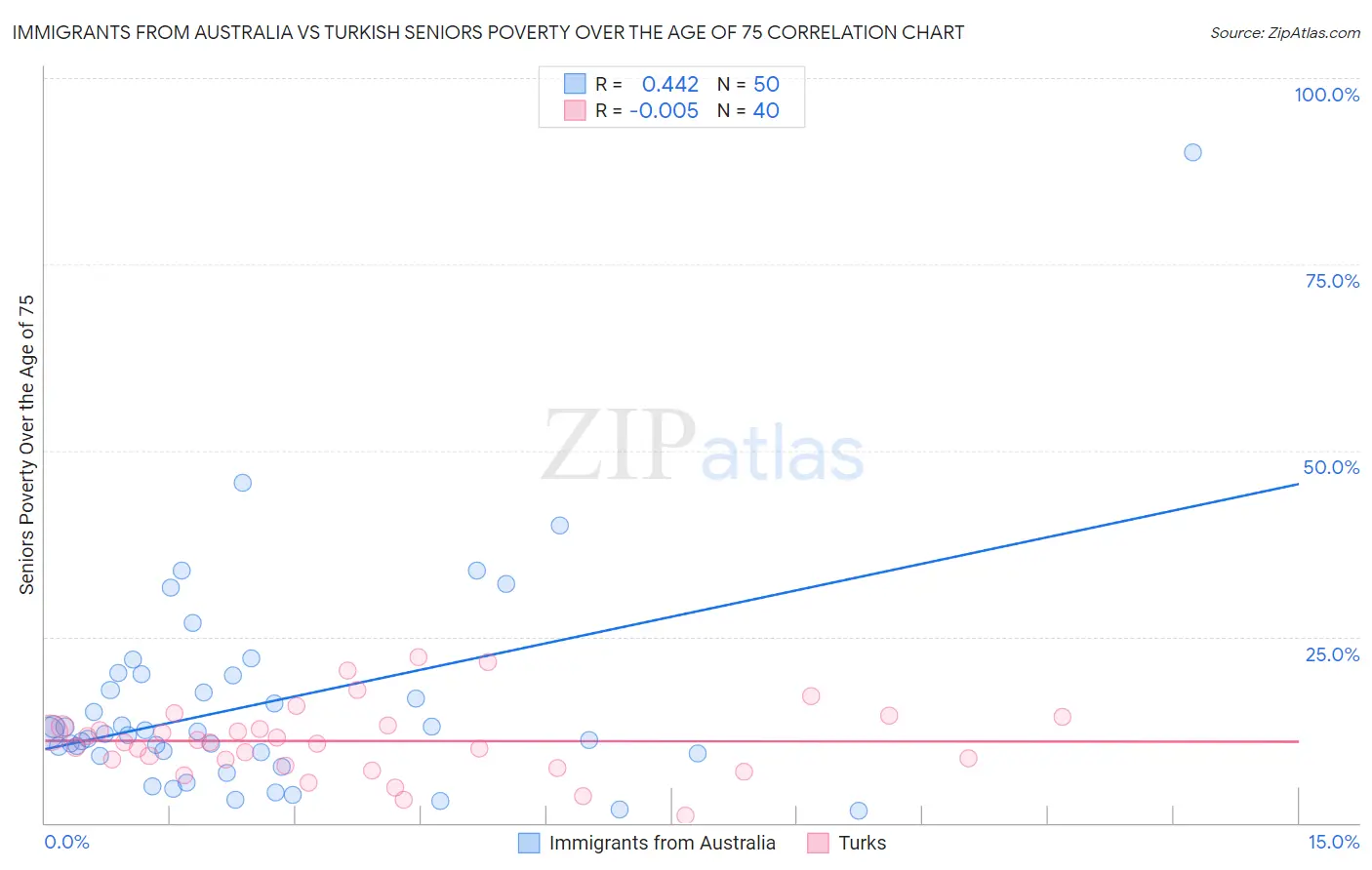 Immigrants from Australia vs Turkish Seniors Poverty Over the Age of 75