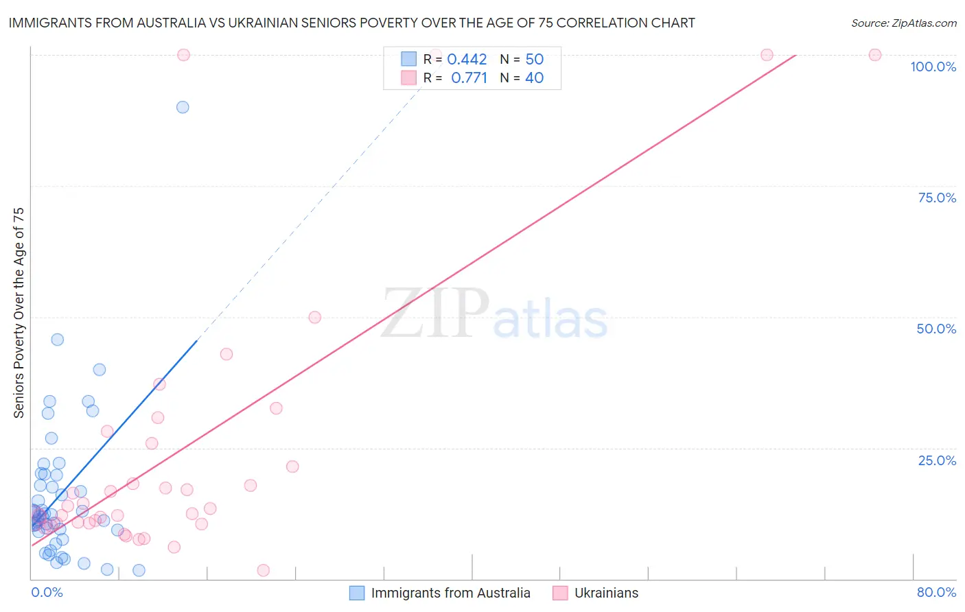 Immigrants from Australia vs Ukrainian Seniors Poverty Over the Age of 75